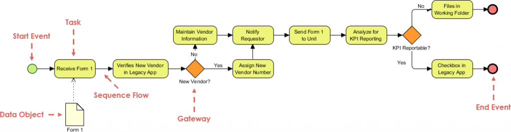 Business Process Diagram Example Vendor Management System 0227