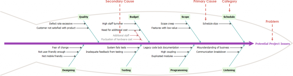 cause and effect diagram software development