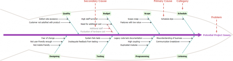 Cause and Effect Diagrams Example: Eliminating Project Risks - Visual ...