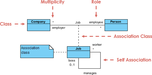 how to draw association in class diagram in visual paradigm