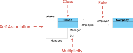 Class Diagram, UML Diagrams Example: Self Association ...