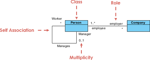 visual paradigm association class