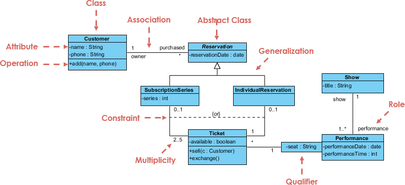 visual paradigm uml game