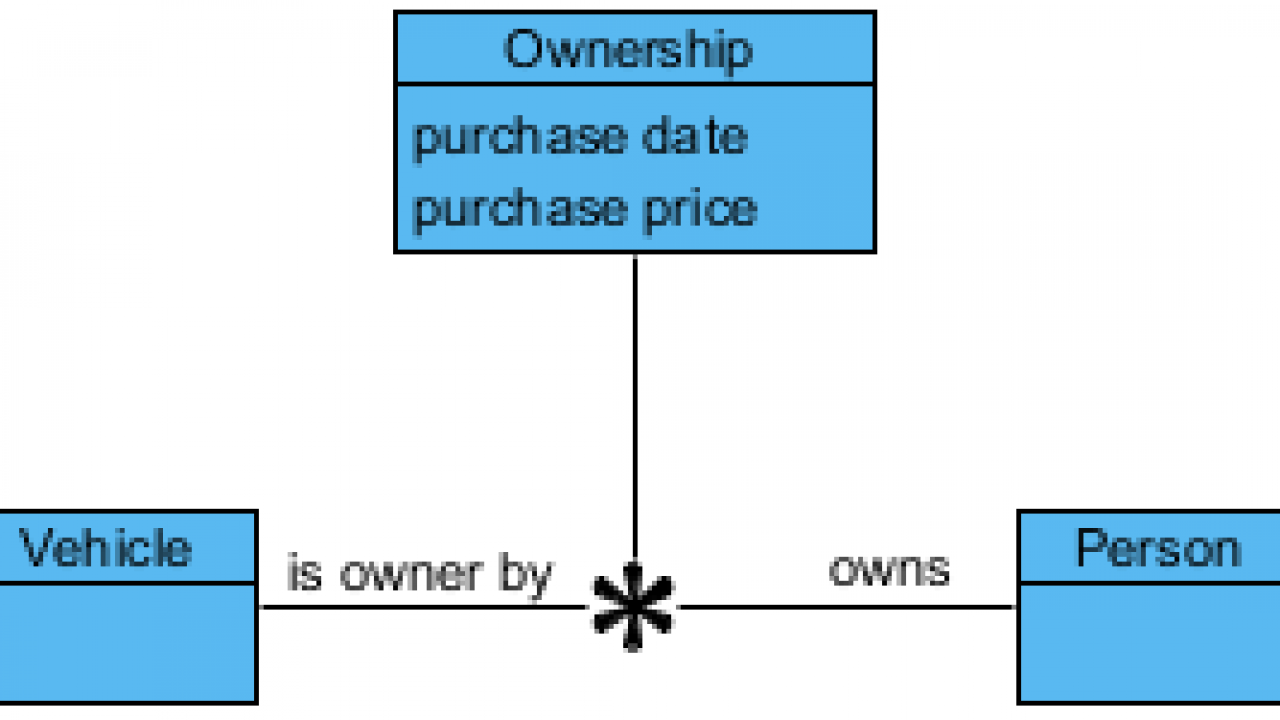 Fact Model Example: Fact Model - Use of Notations - Visual Paradigm  Community Circle