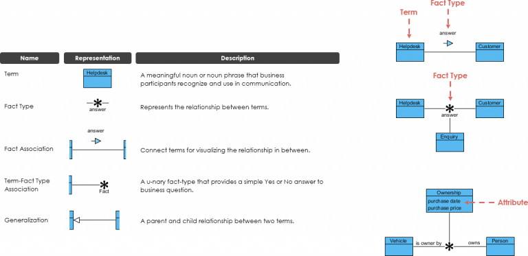 Fact Model Example: Fact Model - Use of Notations - Visual Paradigm ...