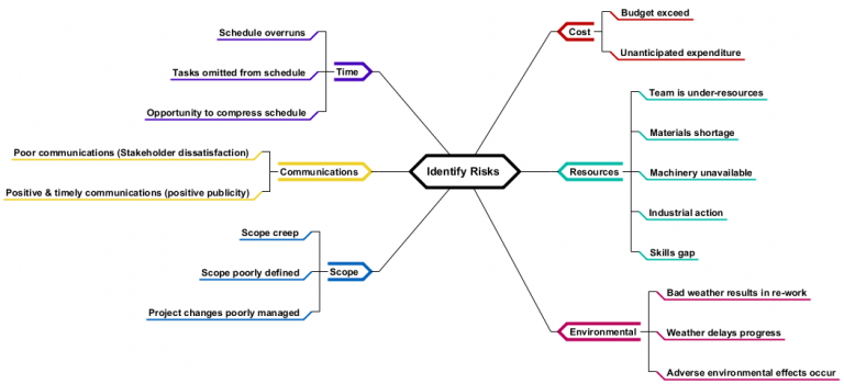 Identify Risks - Visual Paradigm Community Circle