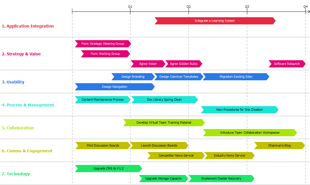 Implementation Plan Diagrams Example: Sample Project Roadmap - Visual ...