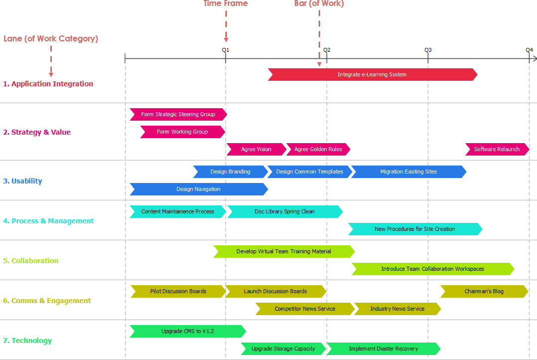 Implementation Plan Diagrams Example Sample Project Roadmap Visual 