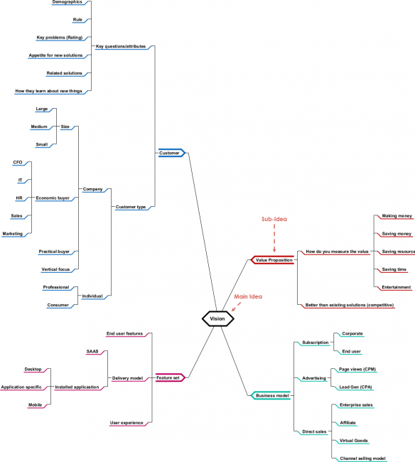 Mind Map Diagrams Example Business Start Up Visual Paradigm Community Circle 0093