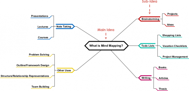 visual paradigm mind map