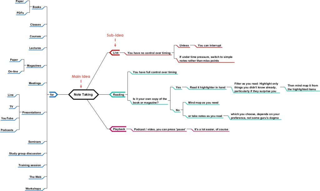 Mind Map Diagrams Example: Note Taking - Visual Paradigm Community Circle