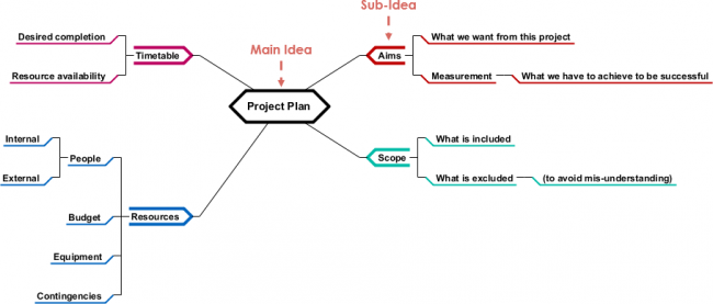 Mind Map Diagrams Example: Project Plan - Visual Paradigm Community Circle
