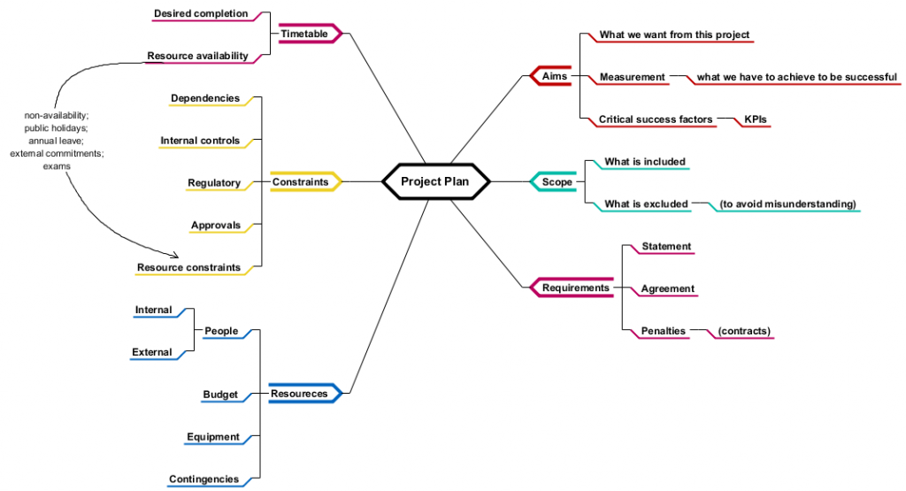 Mind Map Diagram - Project Plan Refined - Visual Paradigm Community Circle