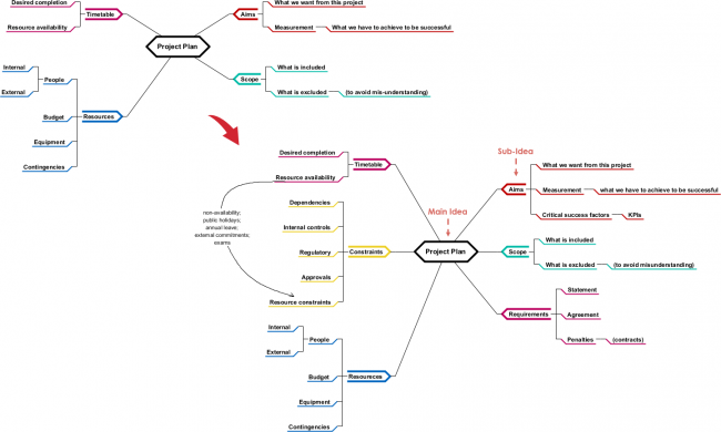Mind Map Diagrams Example: Project Plan Refined - Visual Paradigm ...