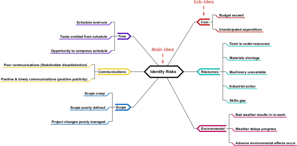 Mind Map Diagrams Example: Risk Identification - Visual Paradigm ...