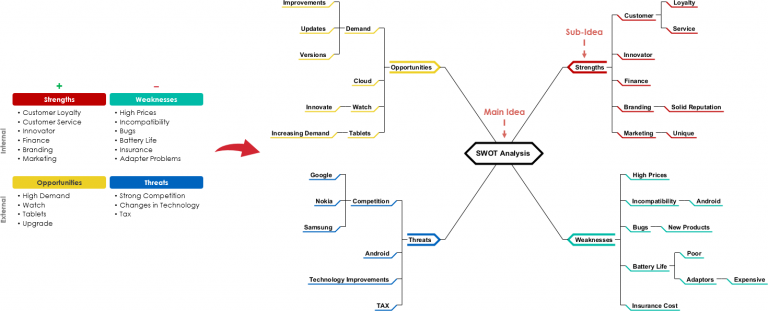 Mind Map Diagram Swot Analysis Visual Paradigm Community Circle Sexiz Pix