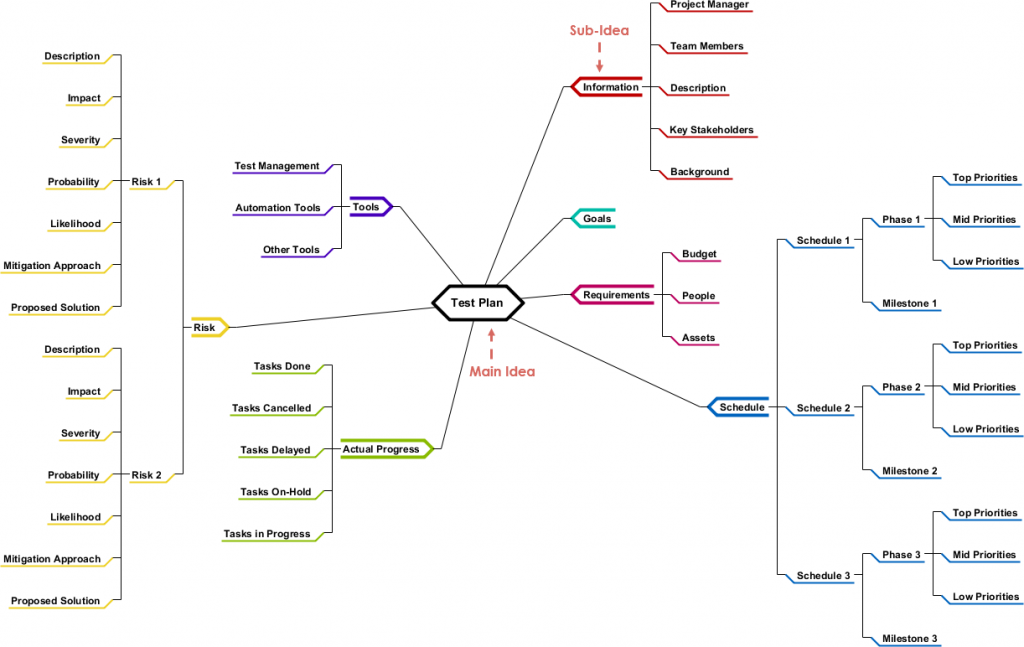 Mind Map Diagrams Example Test Plan Visual Paradigm Community Circle 