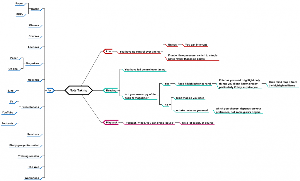 Note Taking - Visual Paradigm Community Circle