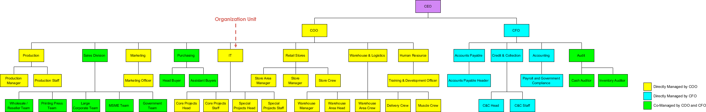 organization-chart-example-organization-chart-with-color-legend