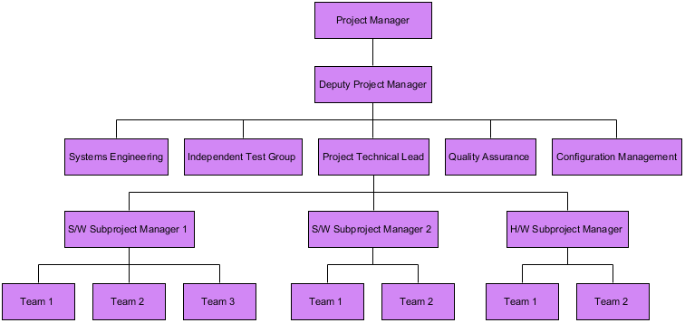 Image result for organization chart visual paradigm