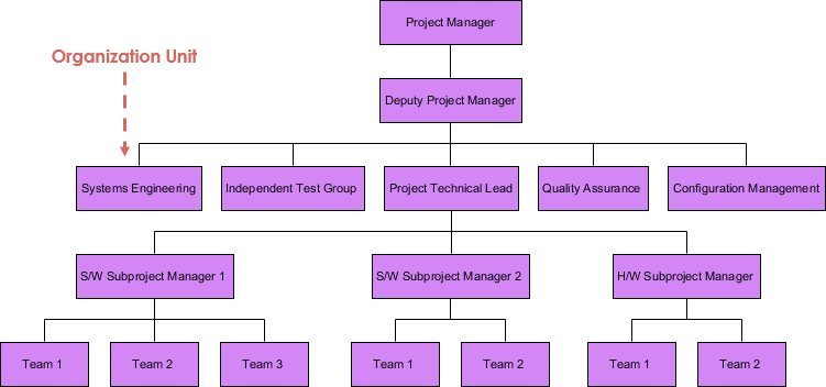 project management organization chart template