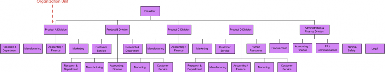 Organization Chart Example: Sample Divisional Organizational Template ...