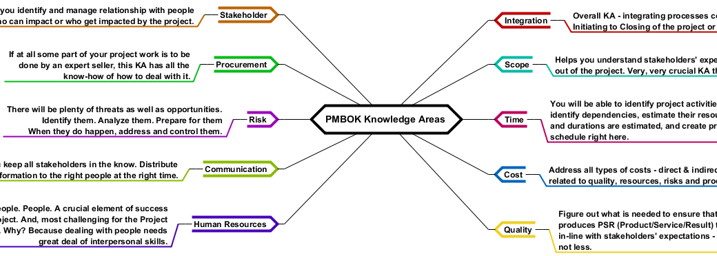 PMBOK Knowledge Areas
