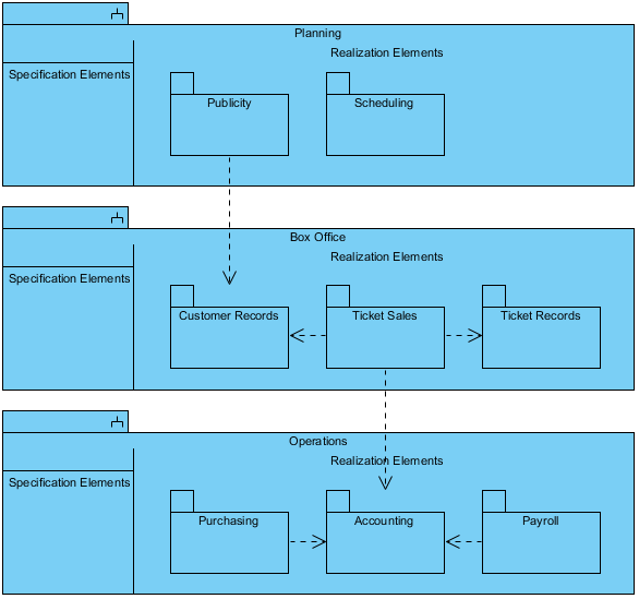 Package Diagram - Ticket Selling System
