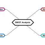 SWOT Analysis 2