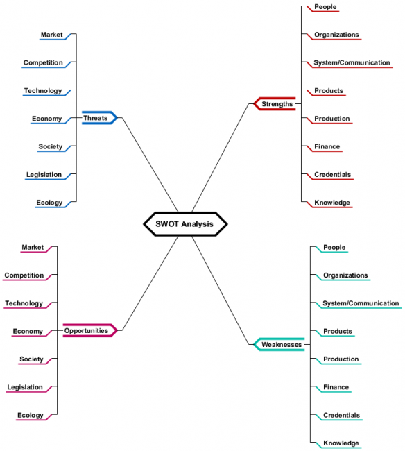 SWOT Analysis - Visual Paradigm Community Circle