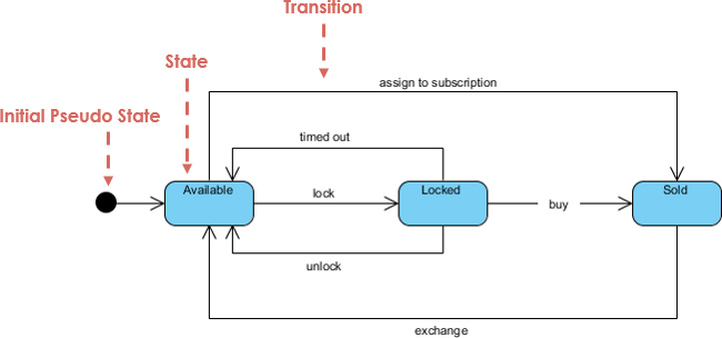 visual paradigm state machine