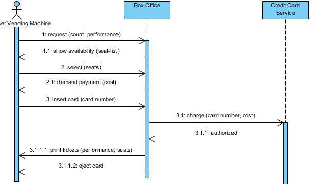  From Use Case to System-Level Sequence Diagram