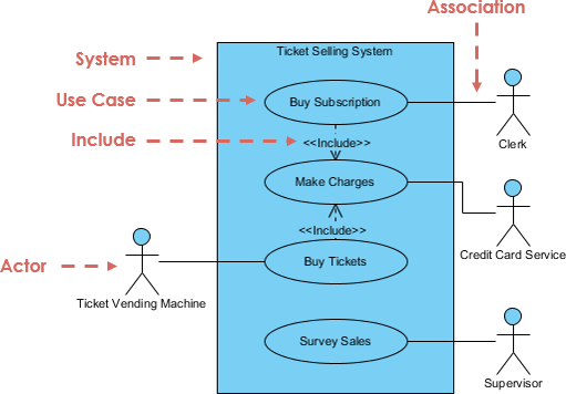 how to make use cases in visual paradigm