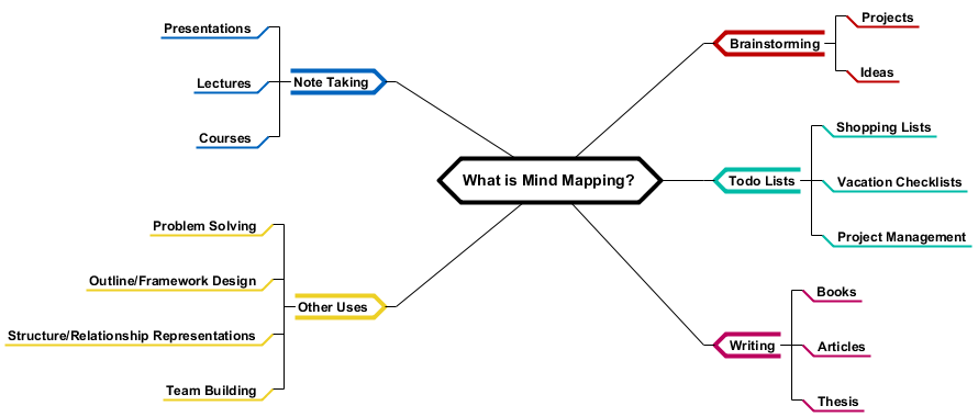 Mind Map Explained