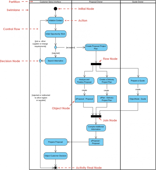 Activity Diagram, UML Diagrams Example: Relationships between Activates ...