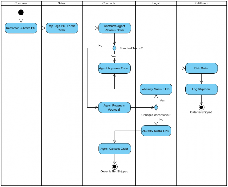 Activity Diagram - Swineline for Order Fulfilment - Visual Paradigm ...
