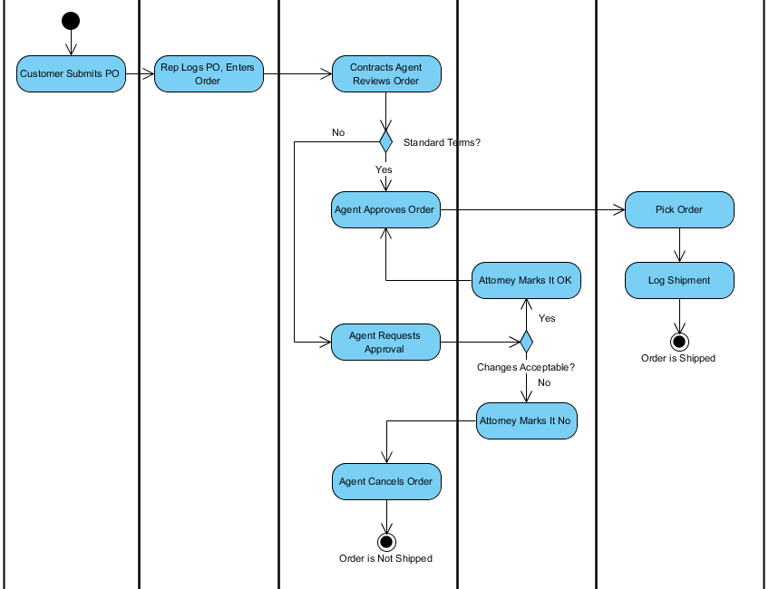 activity visual paradigm