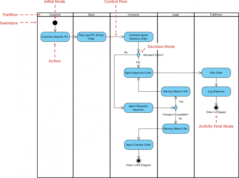 Activity Diagram Uml Diagrams Example Swimlane For Order Fulfilment Visual Paradigm