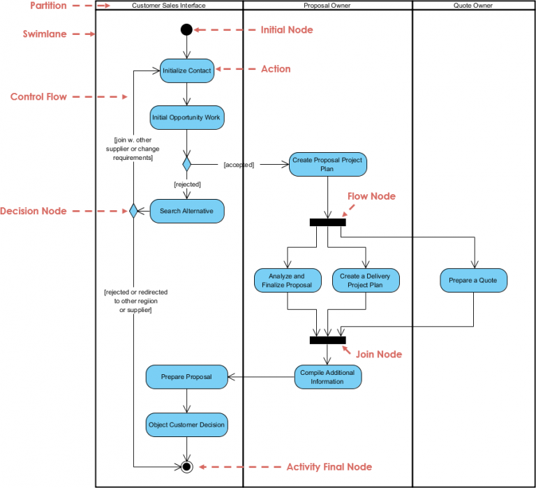 visual paradigm business process diagram
