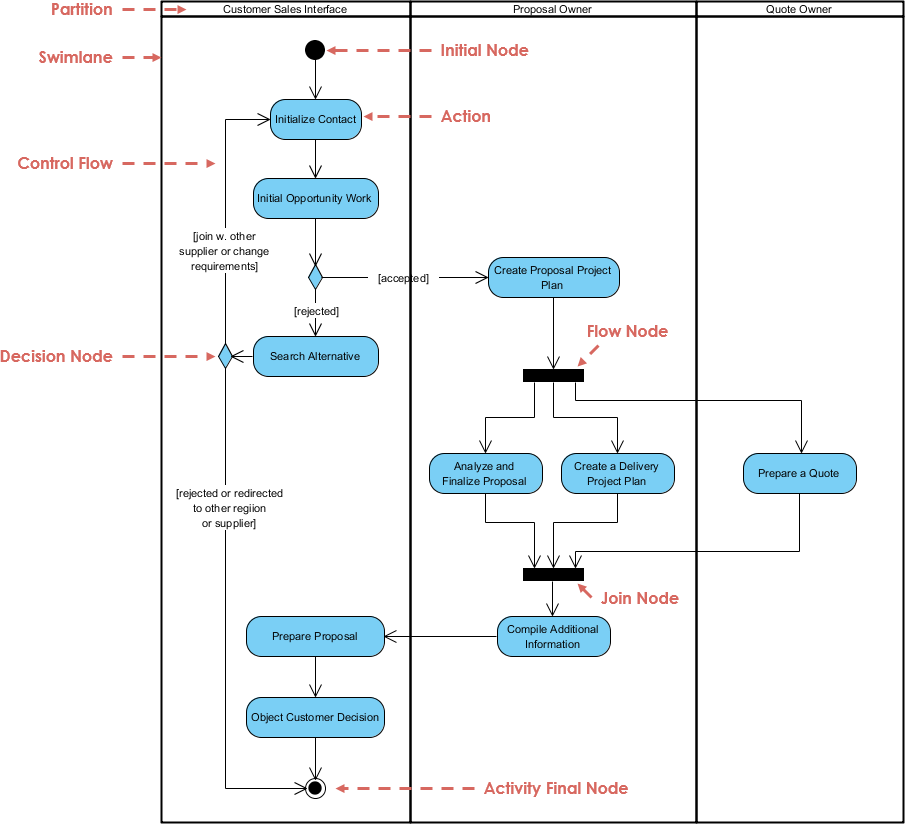 Case Study: Proposal and Quoting Process Using Swimlane Activity Diagram