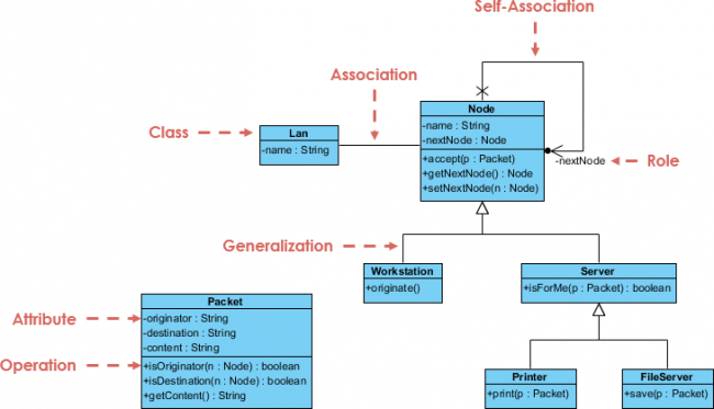 Class Diagram, UML Diagrams Example: A Token-Ring Based LAN - Visual ...