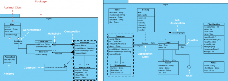Class Diagram, UML Diagrams Example: Class in a Package (Airline ...