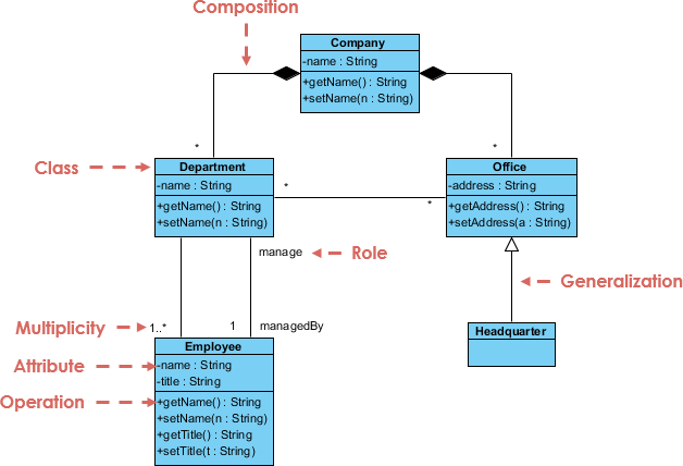 Class Diagram Uml Diagrams Example Company Structure Visual Paradigm Community Circle 6824