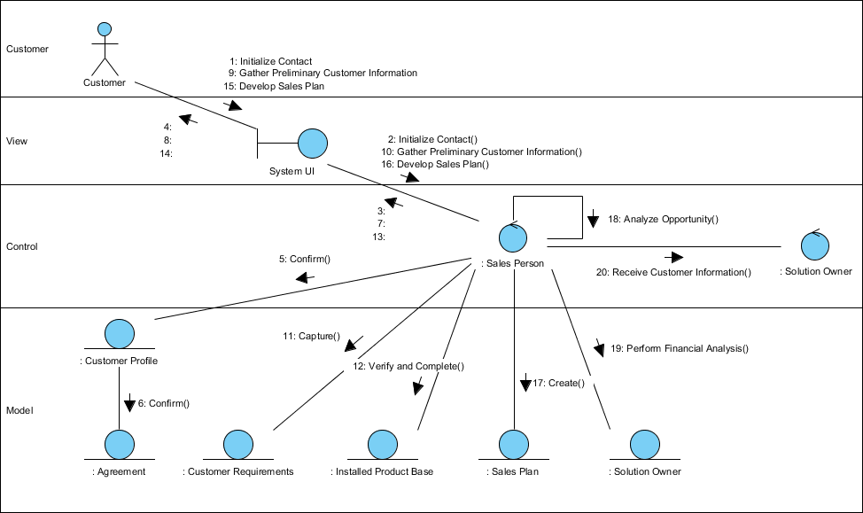 visual paradigm communication diagram