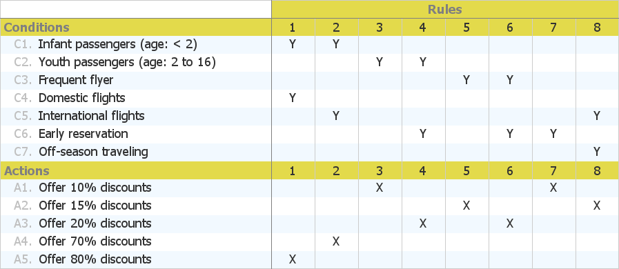 Decision Table Example: Airfare Discounts - Visual Paradigm