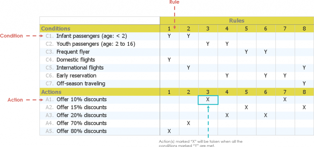 Decision Table Example: Airfare Discounts - Visual Paradigm Community ...