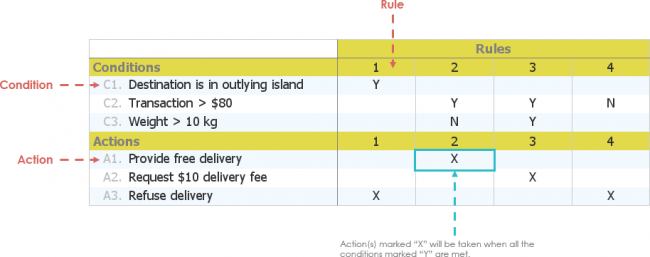 Decision Table Example: Delivery - Visual Paradigm Community Circle