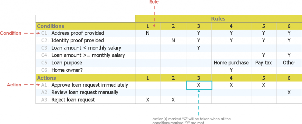 Decision Table Example: Loan Approval - Visual Paradigm Community Circle