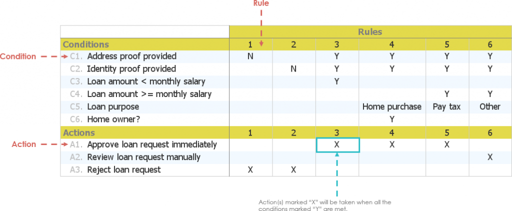 Decision Table Example Loan Approval Visual Paradigm Community Circle