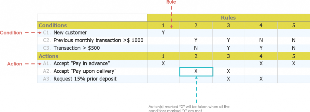 Decision Table Example: Payment Terms Determination - Visual Paradigm ...